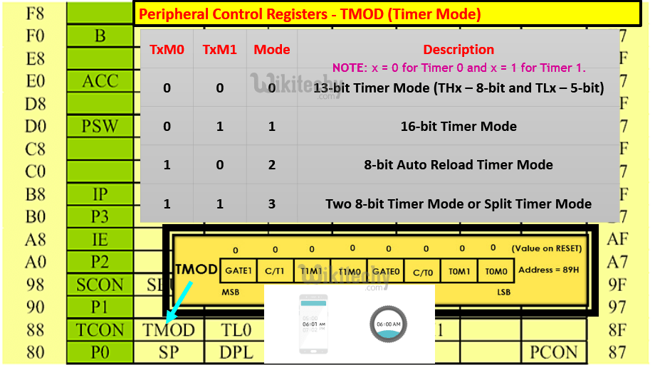 Special Function Register(SFR) in 8051 Microcontroller By Microsoft