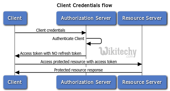 oauth tutorial - OAuth Client Credentials - By Microsoft Award MVP