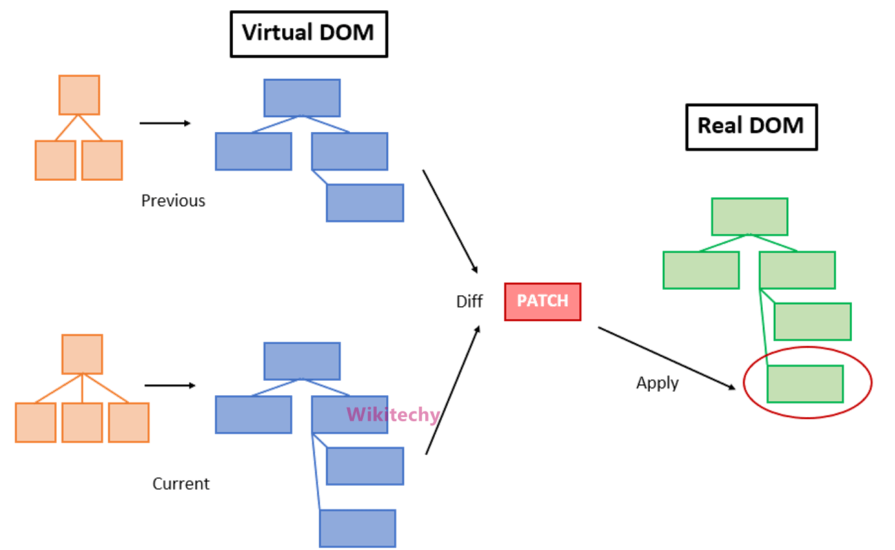 ReactJS DOM VS Virtual DOM Difference between Virutal DOM and DOM wikitechy