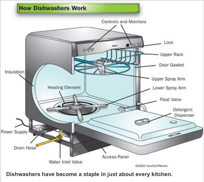 Thursday/ dishwasher trouble Willem's