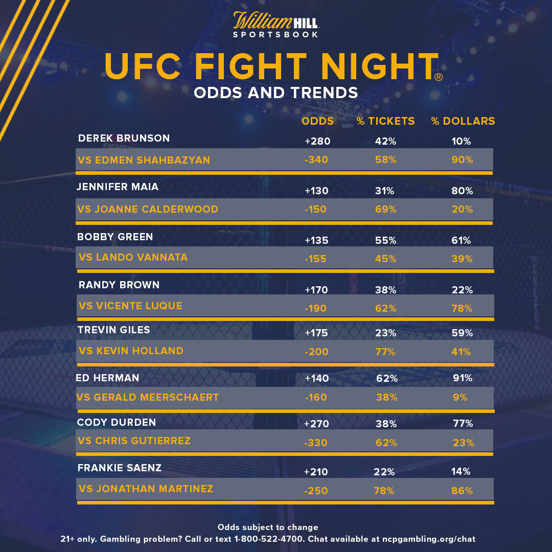 UFC Fight Night Odds, Trends BrunsonShahbazyan Headliner Attracting