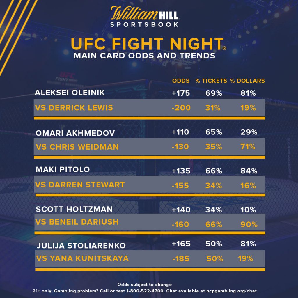 UFC Fight Night Odds, Trends Bettors Siding With Underdog in Main