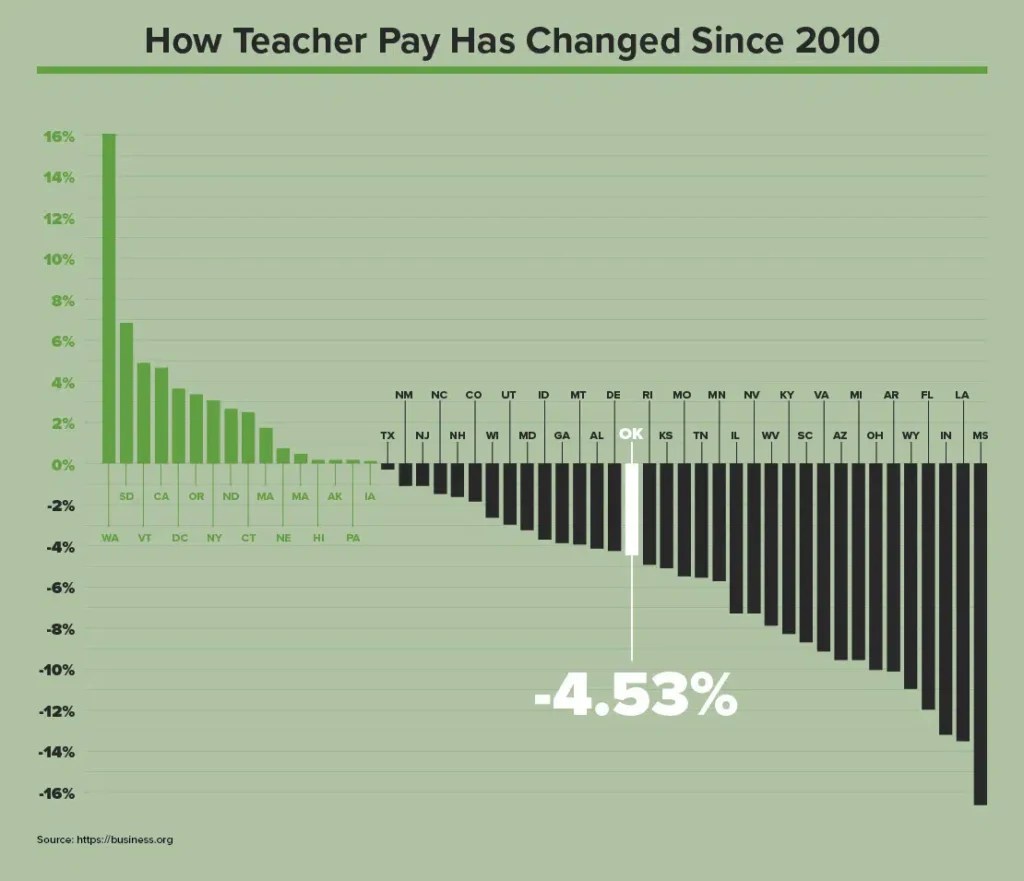 What Is the Average Teacher Salary in Oklahoma City?