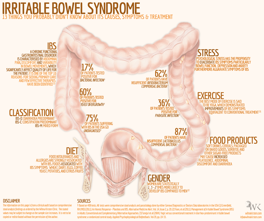 IBS in a nutshell