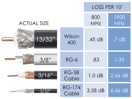 Understanding Coaxial Cables - The Complete Guide - WilsonAmplifiers.com