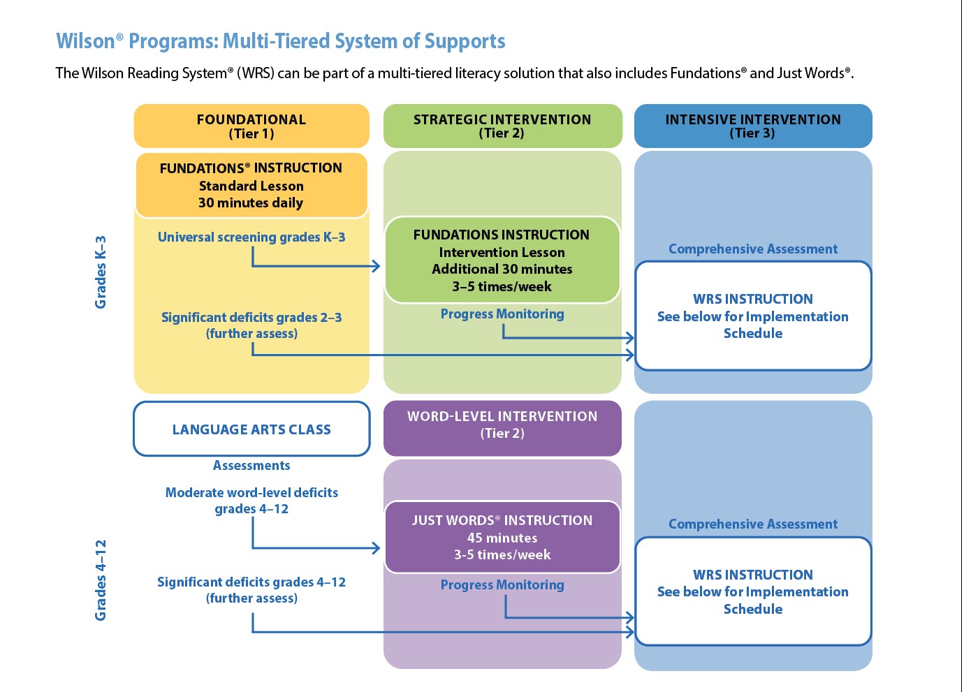 Our Approach to Program Design Wilson Language Training Corporation