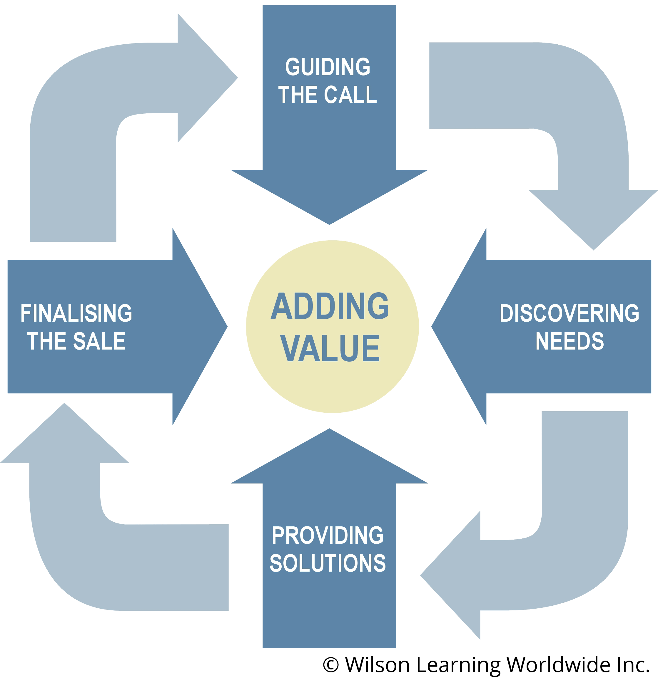 Inbound Sales Excellence