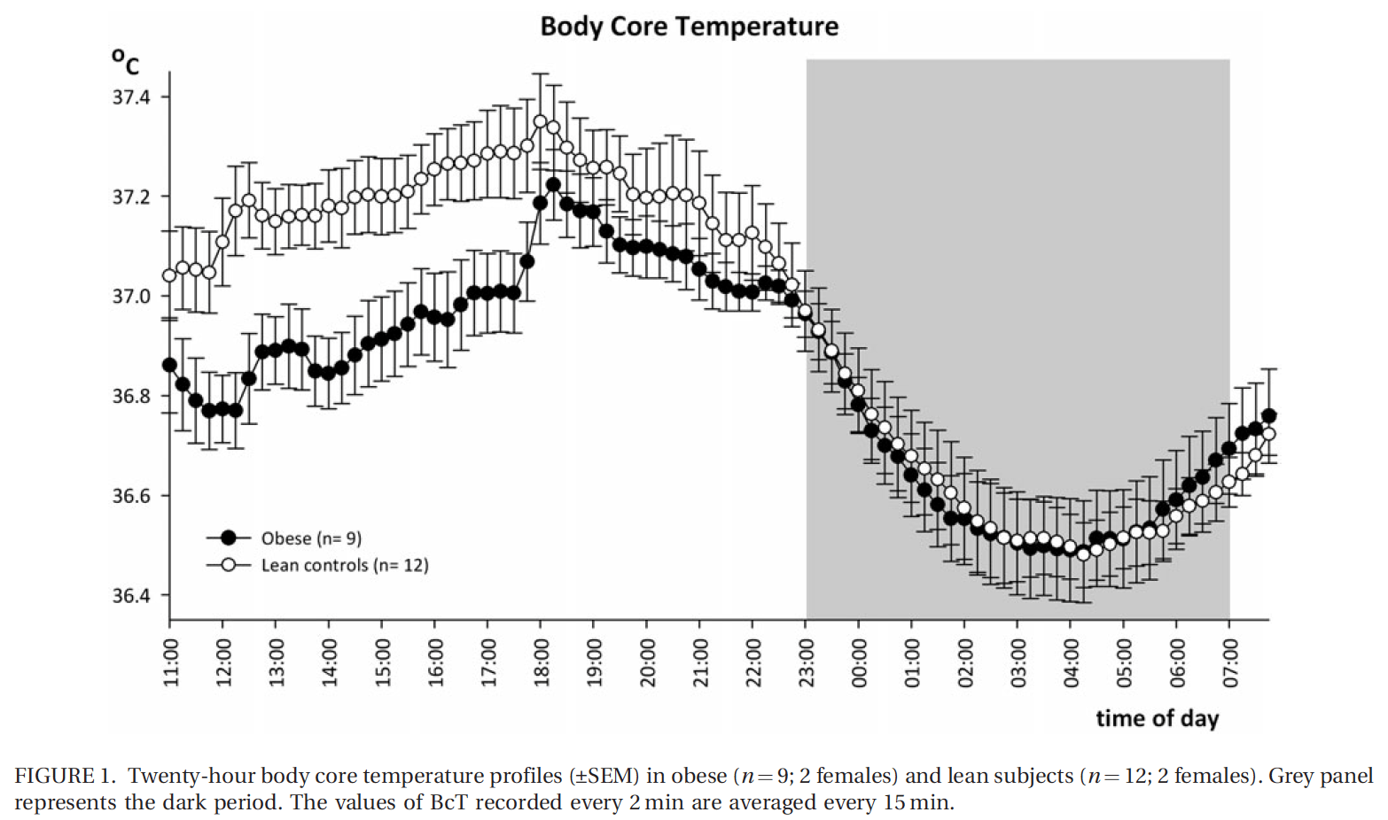 Check Your Temperature Wilson's Syndrome