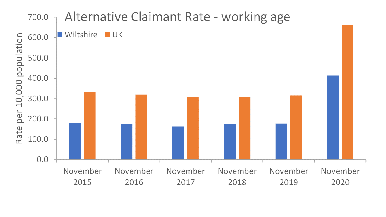 Recovery JSNA Economy Wiltshire Intelligence