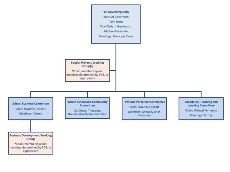Our Committees Wimbledon Chase Primary School