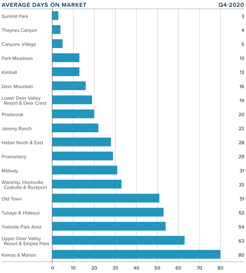 Q4 2020 Park City, Utah Real Estate Market Update Windermere Real Estate