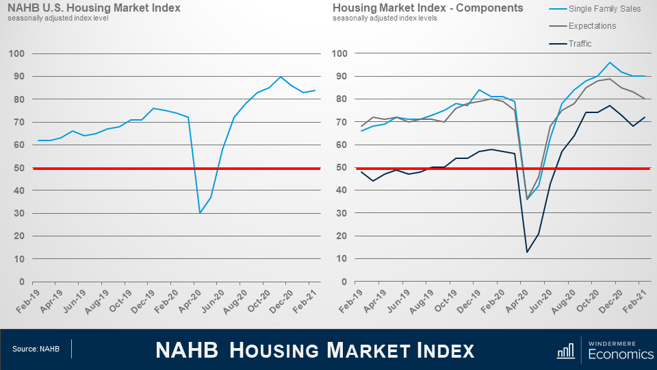 Matthew Gardner Housing & Economic Update 02/22/2021 Windermere Real