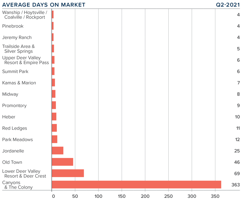 Q2 2021 Park City, Utah Real Estate Market Update Windermere Real Estate