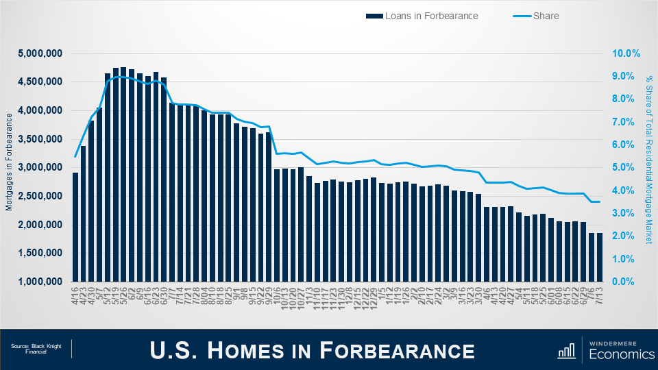 7/26/2021 Housing and Economic Update from Matthew Gardner Windermere