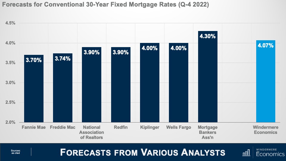The Impact of Rising Mortgage Rates Windermere Real Estate