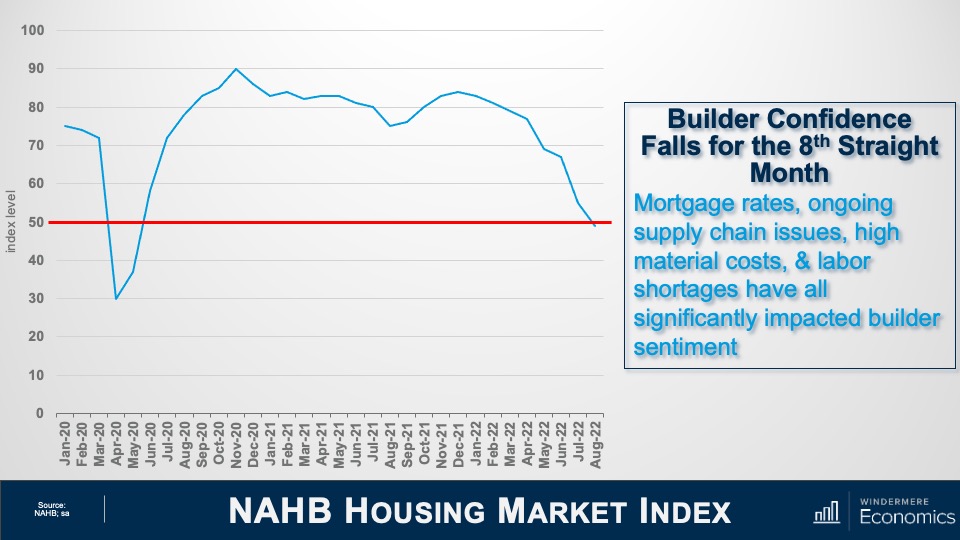 Windermere Whidbey The Continued Decline of the Housing Market Index 2022