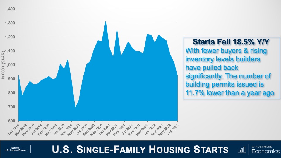 Windermere Whidbey The Continued Decline of the Housing Market Index 2022