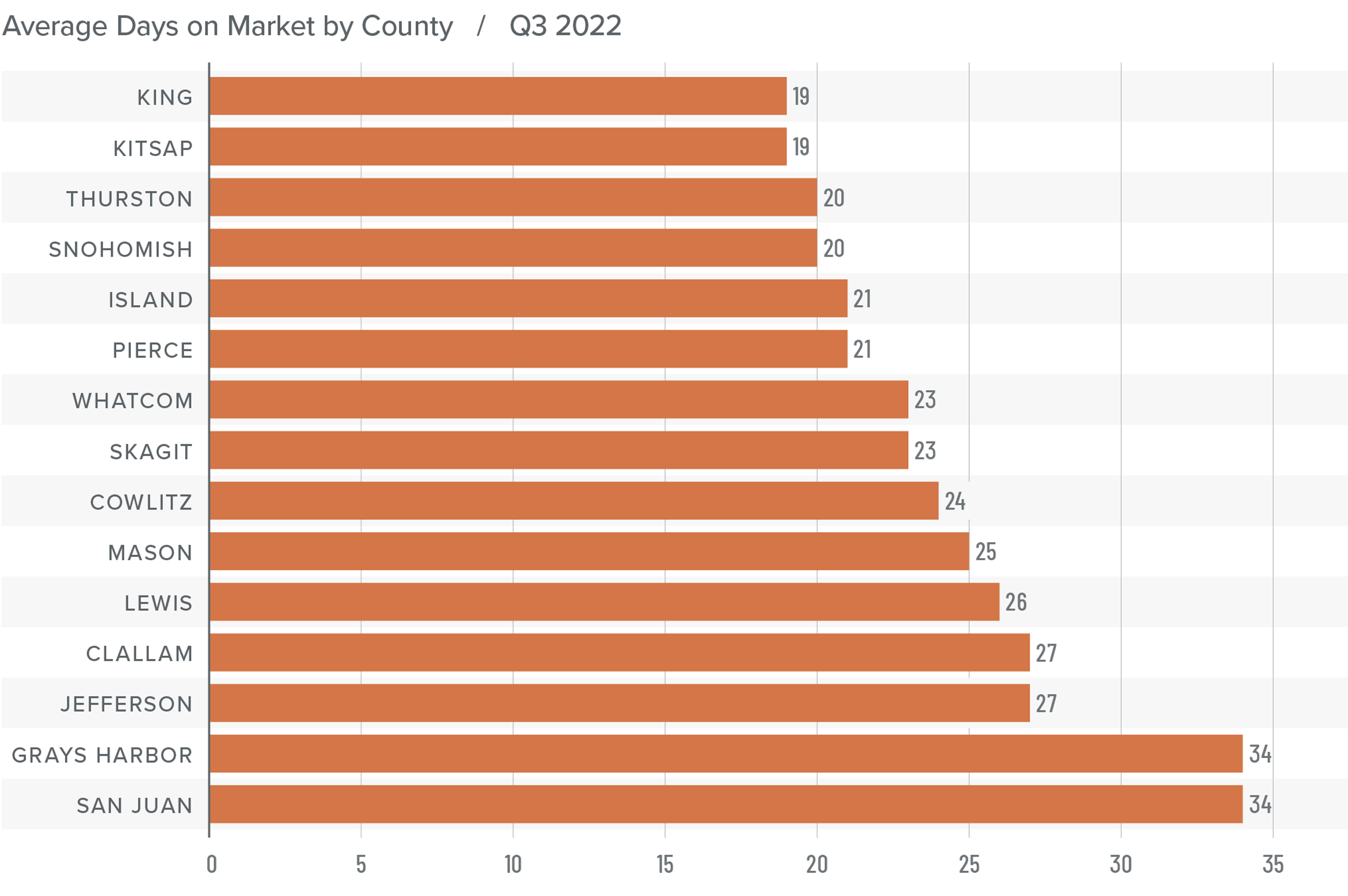 Q3 2022 Western Washington Real Estate Market Update Grumps Place