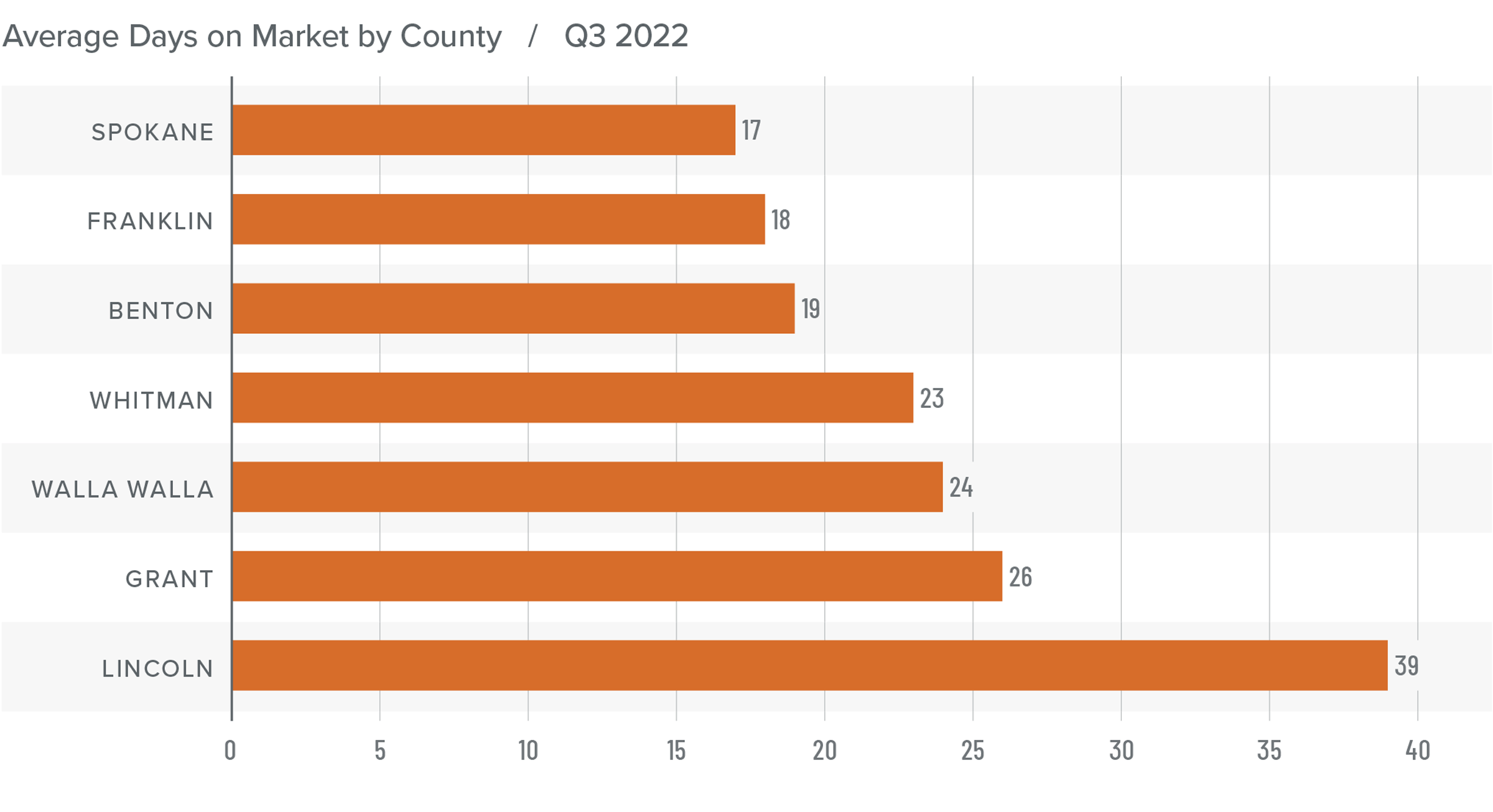 Q3 2022 Eastern Washington Real Estate Market Update Windermere Real