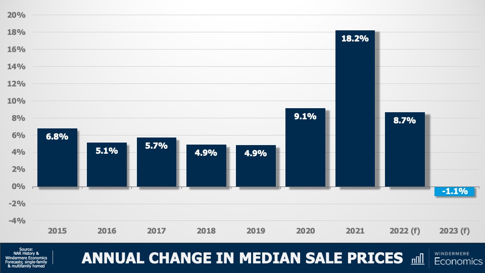 2023 Real Estate Forecast Windermere Northlake