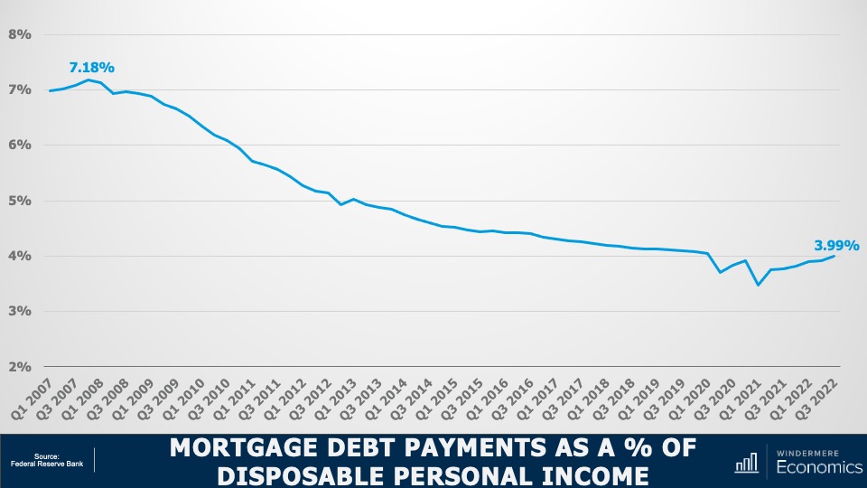 Will Rising Foreclosures Impact the Housing Market? Windermere Real