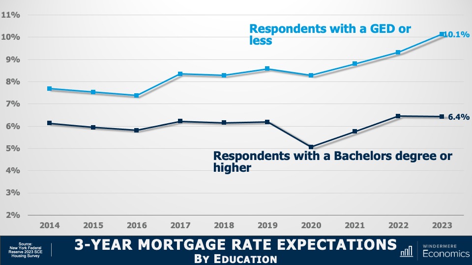 Mortgage Rate Predictions and Misconceptions Windermere Real Estate