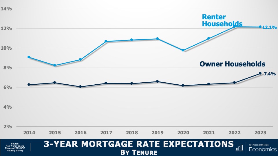 Mortgage Rate Predictions and Misconceptions Windermere Real Estate