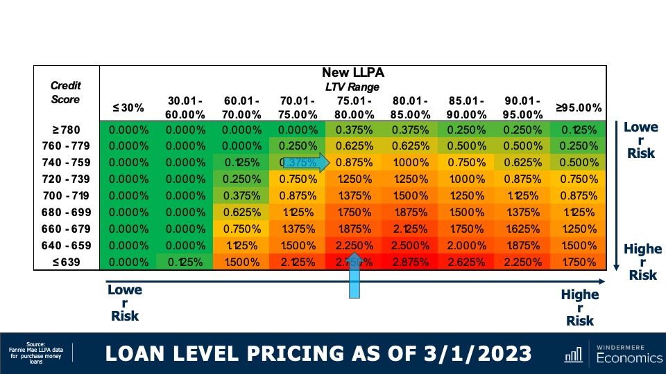 Would the FHFA Mortgage Fee Changes Have Favored Buyers with Low Credit