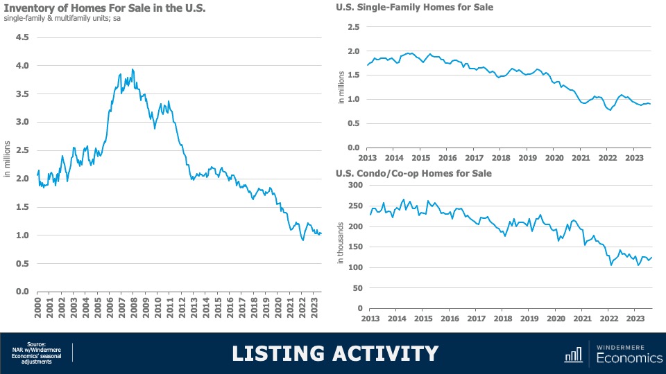 U.S. Housing Market 2023 Updated Analysis Teck Chu