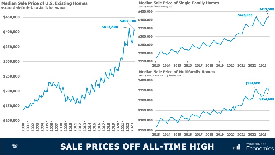 U.S. Housing Market 2023 Updated Analysis Carlene Sandstrom