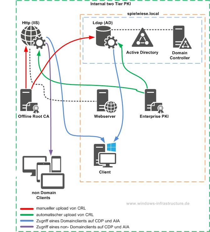 Installation einer zweistufigen PKI (two tier pki) windows