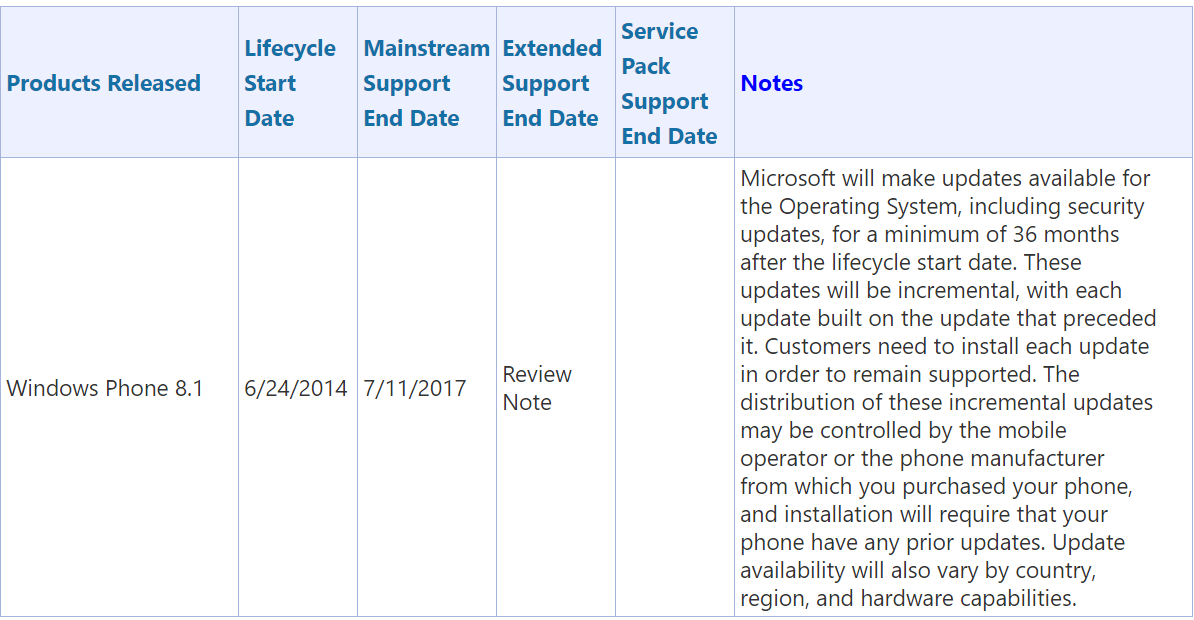 Microsoft should atleast provide WP8.1 Update 2 to those who you