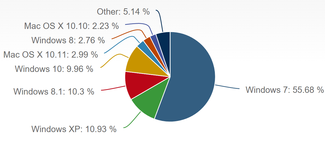 2016 YearEnd Recap Microsoft in January (Windows 10 market share, CES