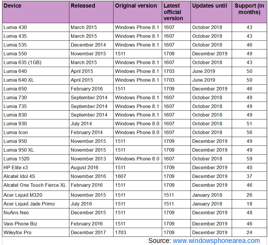 When will Microsoft end support for your Windows Phone?