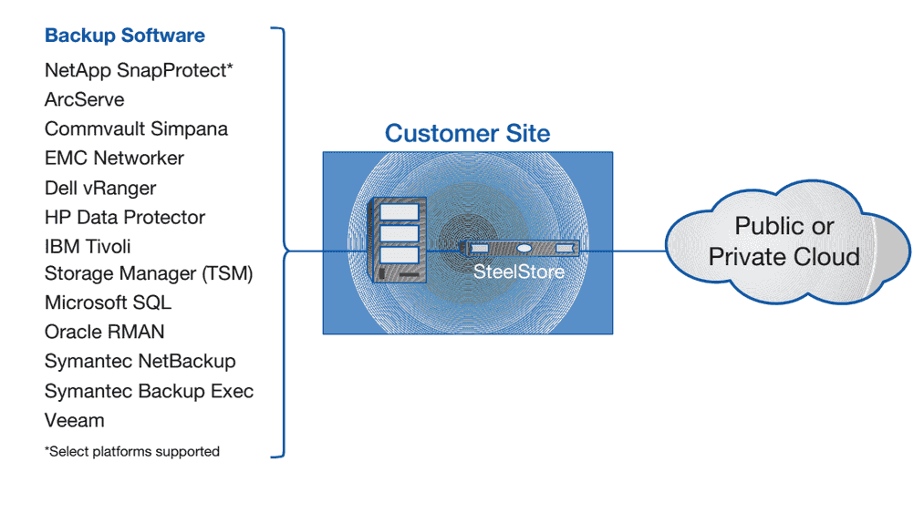 Google mit BetaVersion von Cloud Storage Nearline WindowsPro