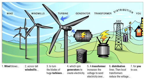 Xcel Energy named No. 1 utility wind provider for 11th consecutive year