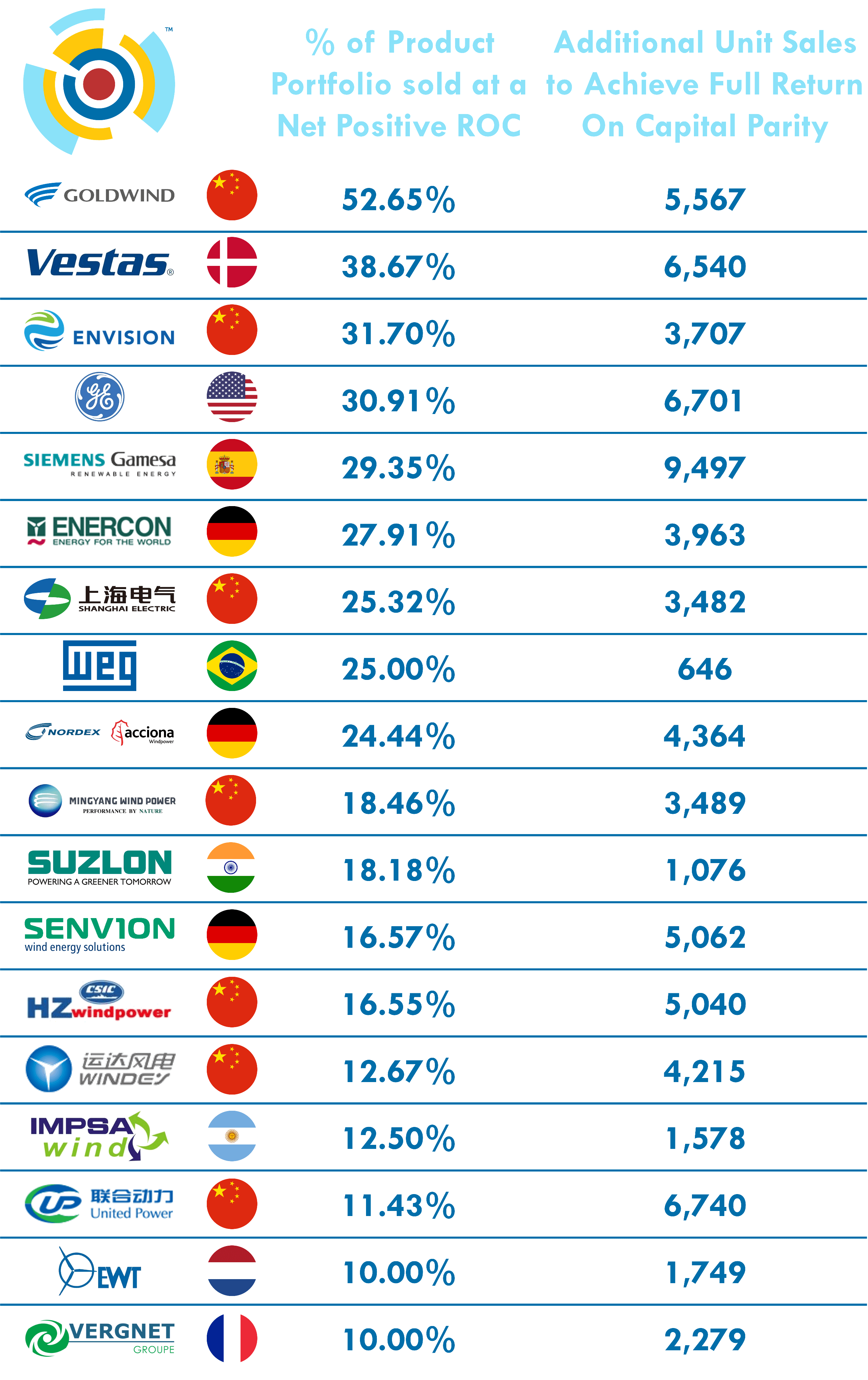 Wind Turbine Manufacturers Index