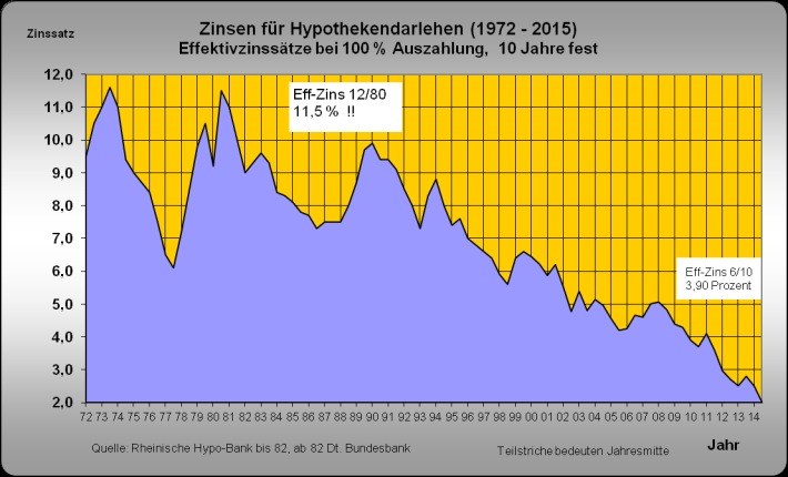 Aktuelle Zinsprognosen Raiffeisen Q3 2022