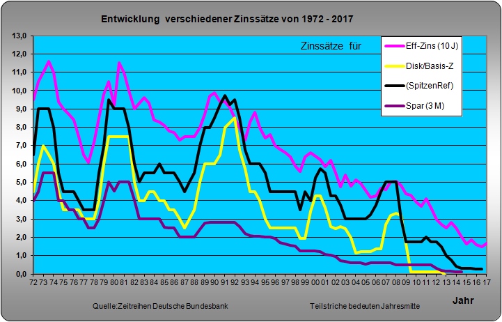 Hypothekarzinsen Schweiz: Zinsentwicklung 2008 heute Comparis