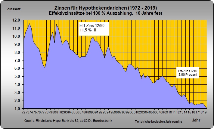 Hypothekenzinsen Sparkasse.de