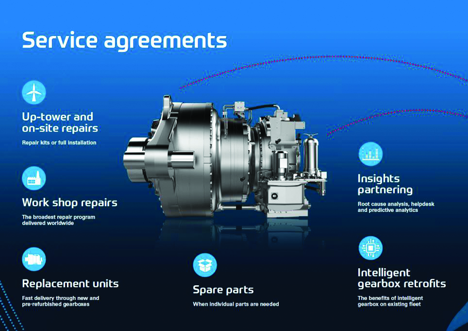 ZF Wind Power Puts Wind Energy In Motion Wind Systems Magazine