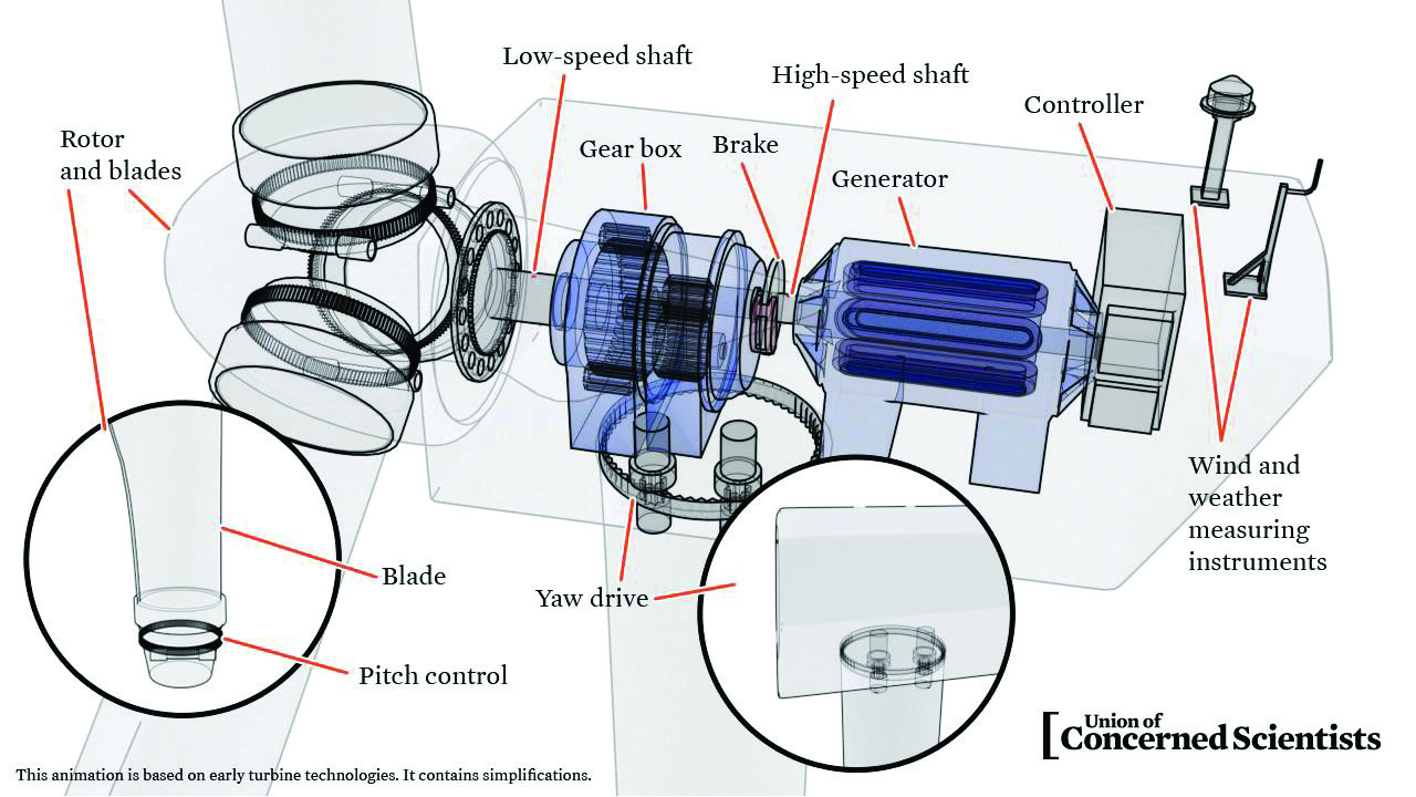 Bearing and gearbox failures Challenge to wind turbines Wind Systems