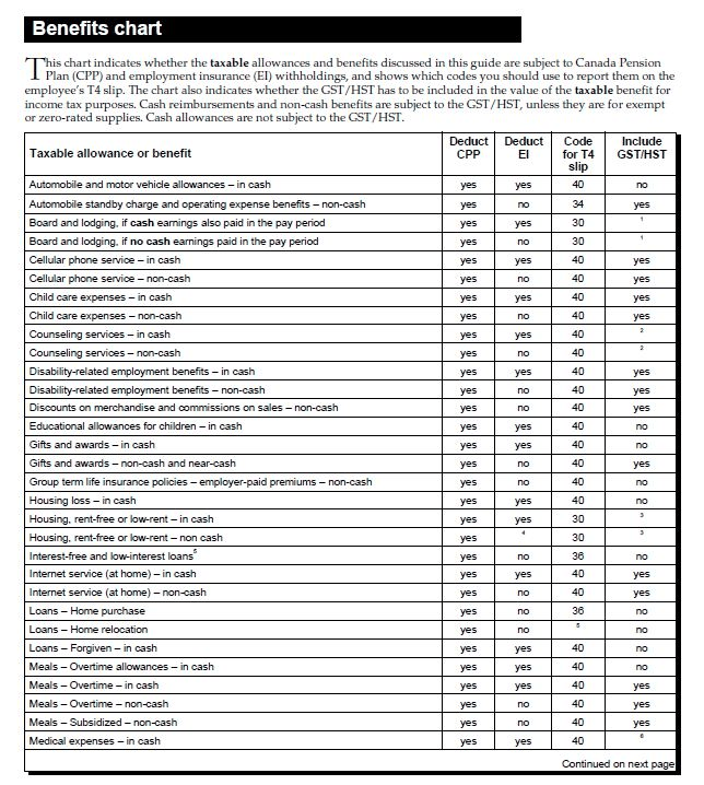 Taxable BenefitsNon Cash