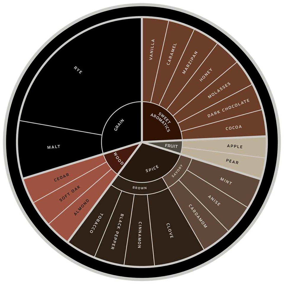 Bourbon and Food. Explore the Flavor Wheel and Special Recipes for