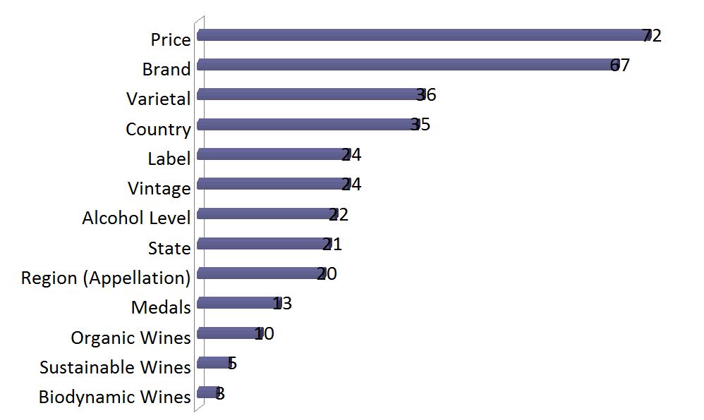 2015 Survey of American Wine Consumer Preferences