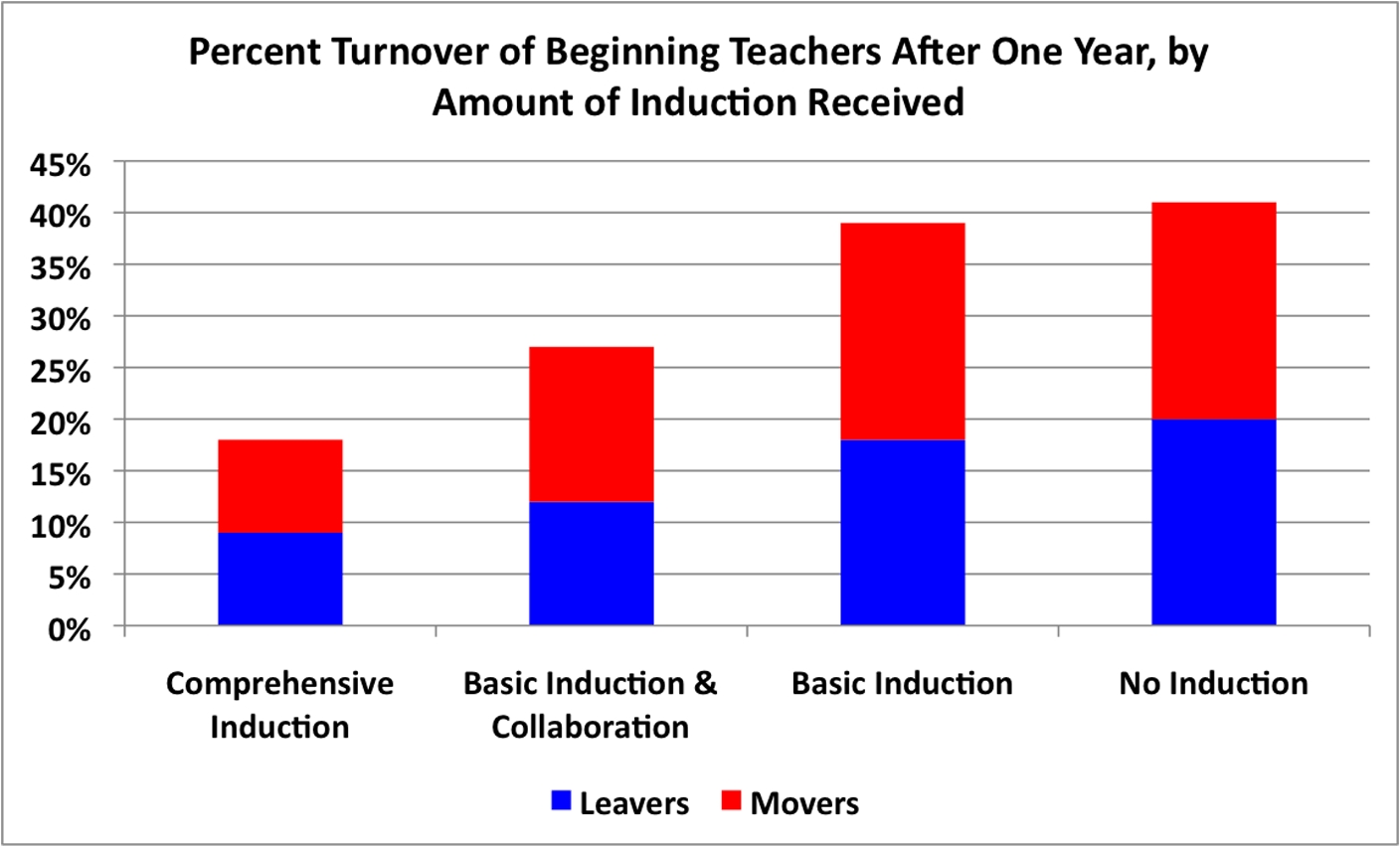 Does teacher induction impact teacher turnover for beginning teachers?