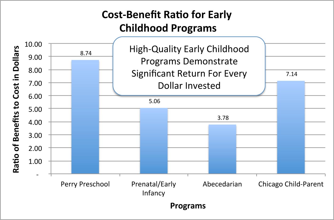 Are Early Childhood Programs Worth the Investment?