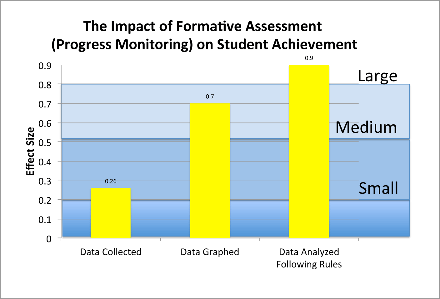 What Is the Effect of Formative Evaluation on Student Achievement?