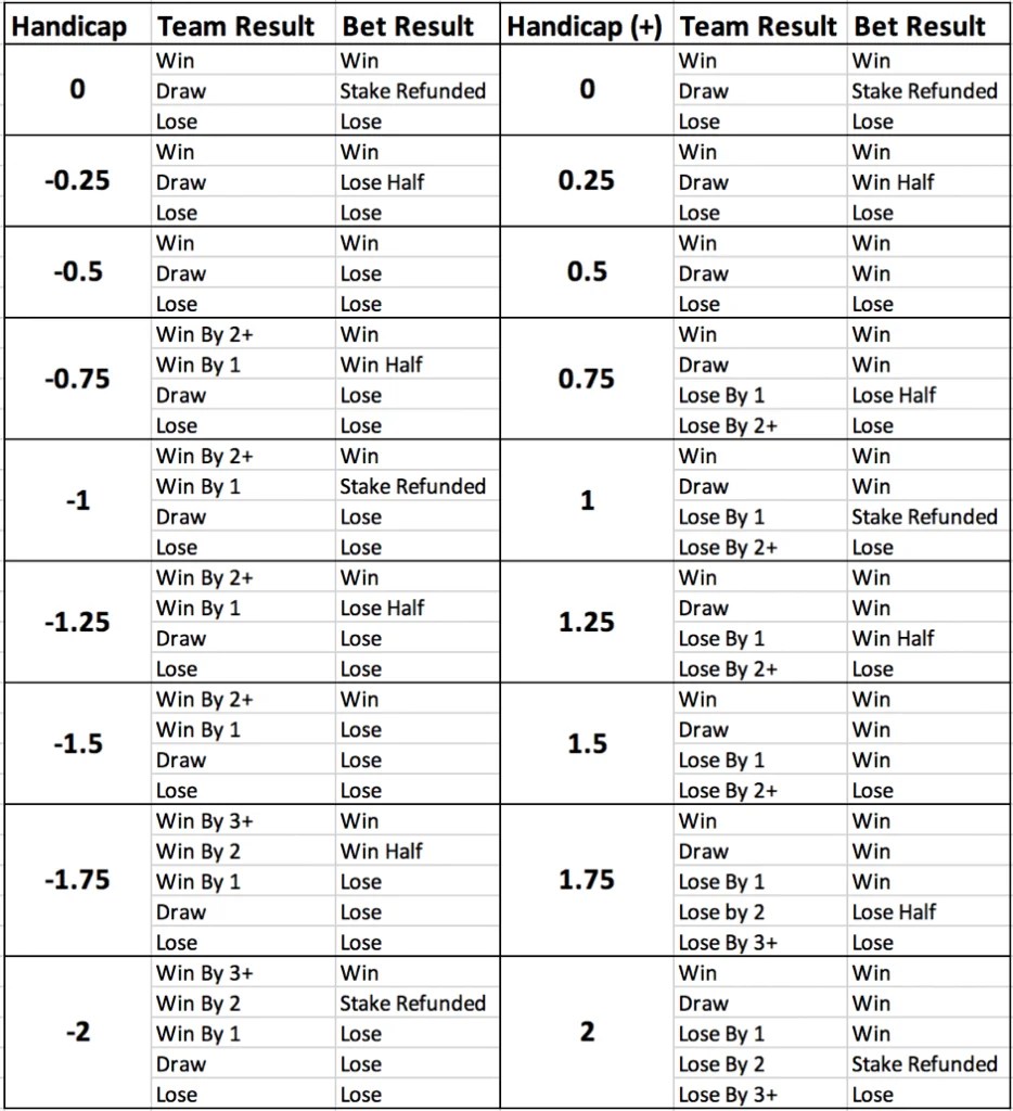 What Is Asian Handicap And How Does It Work? Asian Handicap Explained