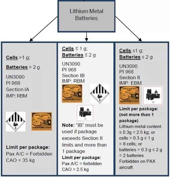 Dangerous Goods Lithium Batteries